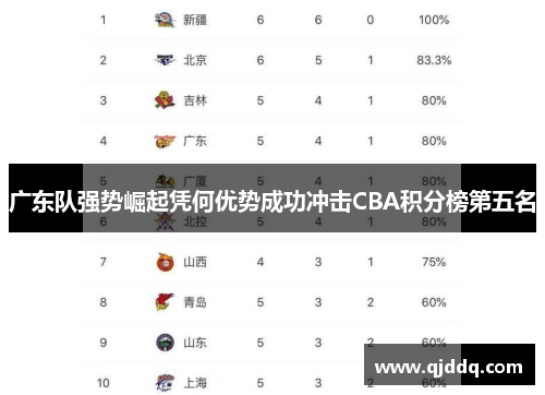 广东队强势崛起凭何优势成功冲击CBA积分榜第五名