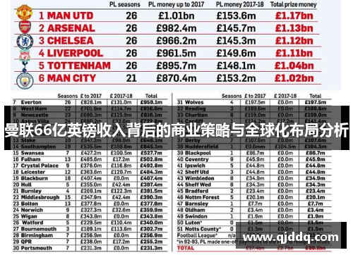 曼联66亿英镑收入背后的商业策略与全球化布局分析